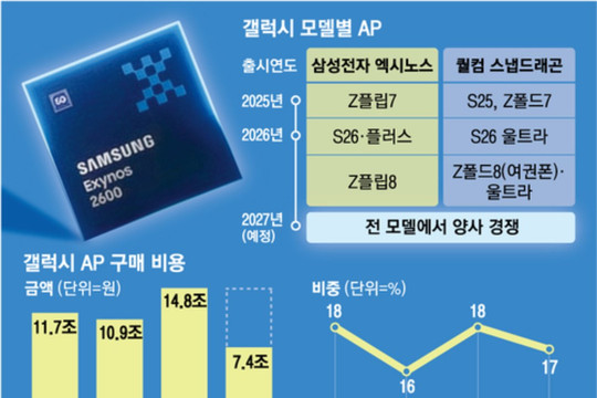Chip Exynos 2700 vượt Snapdragon 8 Elite Gen 6 Pro về CPU lẫn GPU trong thử nghiệm nội bộ