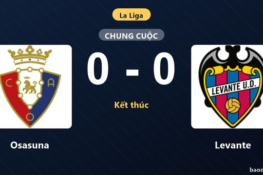 Chia điểm không bàn thắng với Osasuna, Levante tiếp tục chôn chân ở đáy bảng La Liga
