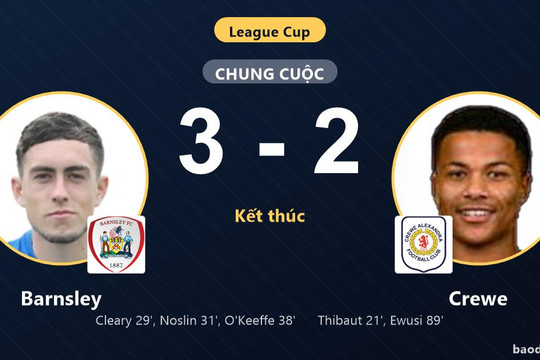 Ngược dòng hạ Crewe 3-2, Barnsley giành vé đi tiếp tại League Cup