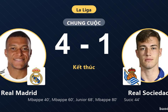 Mbappe rực sáng giúp Real Madrid vùi dập Real Sociedad, đẩy đối thủ xuống nhóm cuối