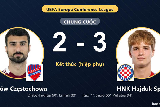 HNK Hajduk Split đi tiếp vào vòng trong, loại Raków Częstochowa sau màn rượt đuổi tỷ số