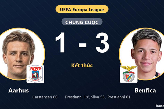 Prestianni lập cú đúp, Benfica thắng Aarhus 3-1 và giành vé đi tiếp