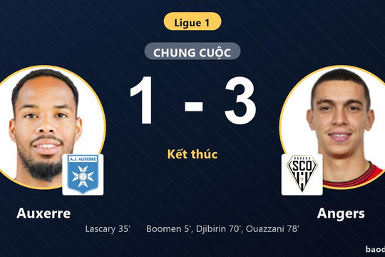 Angers đánh bại Auxerre, đẩy đối thủ chôn chân ở đáy bảng Ligue 1