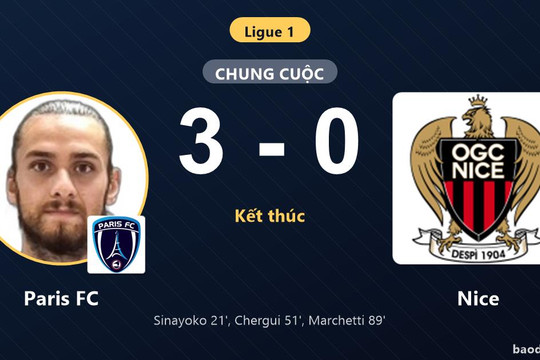Hạ gục Nice 3-0, Paris FC bứt phá trong khi đối thủ trắng tay rời Stade Jean Bouin