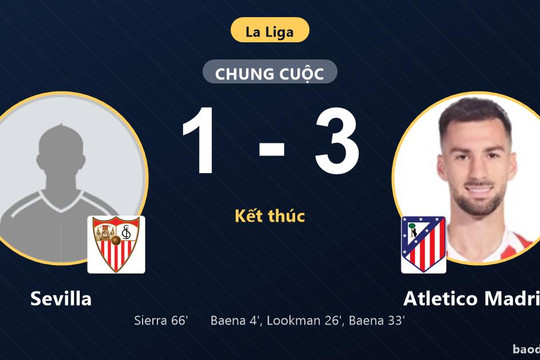 Thắng Sevilla 3-1, Atletico Madrid áp sát nhóm đầu La Liga