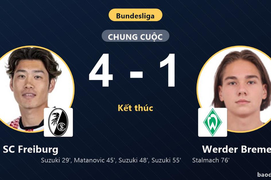 Suzuki lập hat-trick, SC Freiburg đè bẹp Werder Bremen ở vòng mở màn Bundesliga