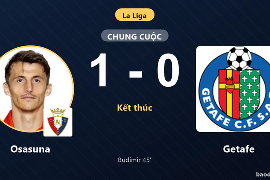 Hạ Getafe tại El Sadar, Osasuna vươn lên nửa trên bảng xếp hạng La Liga