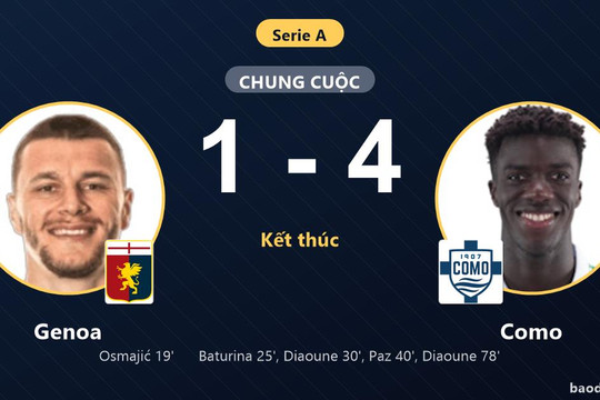 Como ngược dòng đè bẹp Genoa để vươn lên nửa trên bảng xếp hạng Serie A