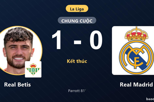 Thua đau Real Betis, Real Madrid lỡ cơ hội vươn lên chiếm ngôi đầu La Liga
