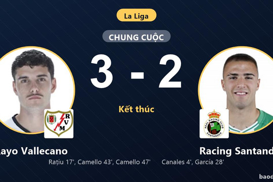 Ngược dòng hạ Racing Santander 3-2, Rayo Vallecano nuôi hy vọng bứt khỏi nhóm cuối