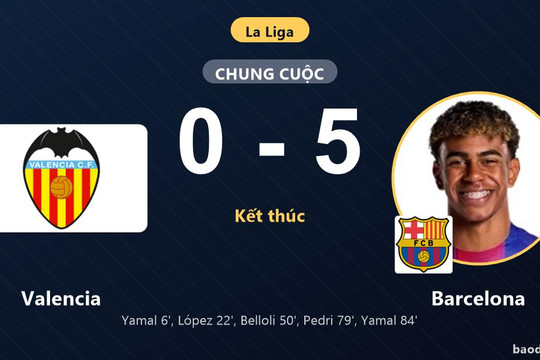 Thắng đậm Valencia 5-0, Barcelona giữ vững ngôi đầu còn đối thủ chìm sâu đáy bảng