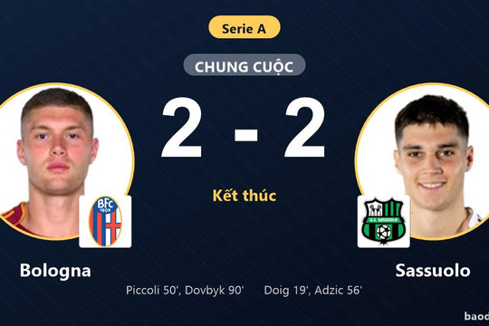 Dovbyk tỏa sáng phút 90, Bologna hòa kịch tính 2-2 với Sassuolo