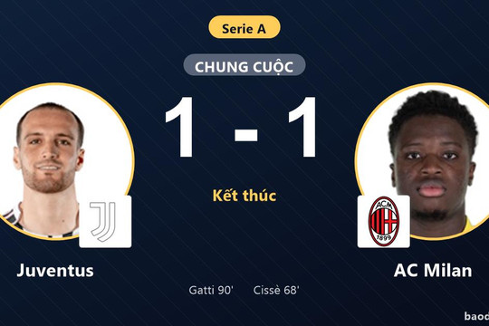 Gỡ hòa phút 90, Juventus cùng AC Milan ghìm chân nhau ở nhóm đầu Serie A
