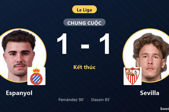 Fernández tỏa sáng phút 90, Espanyol chia điểm nghẹt thở cùng Sevilla