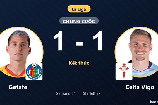 Chia điểm sau trận hòa 1-1, Getafe và Celta Vigo níu chân nhau ở nhóm cuối