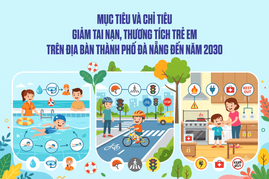 [Infographic] - Mục tiêu và chỉ tiêu giảm tai nạn, thương tích trẻ em trên địa bàn thành phố Đà Nẵng đến năm 2030