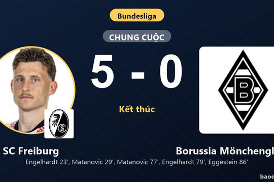 Vùi dập Borussia Mönchengladbach 5-0, SC Freiburg củng cố ngôi nhì khiến đối thủ chìm sâu