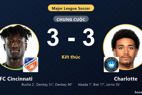 Chia điểm kịch tính 3-3, FC Cincinnati và Charlotte dắt tay nhau vào vòng 1/16