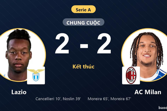 Đánh rơi chiến thắng trước AC Milan, Lazio lỡ cơ hội chiếm ngôi đầu Serie A