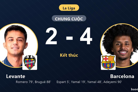 Hạ Levante kịch tính, Barcelona củng cố vững chắc ngôi đầu bảng La Liga