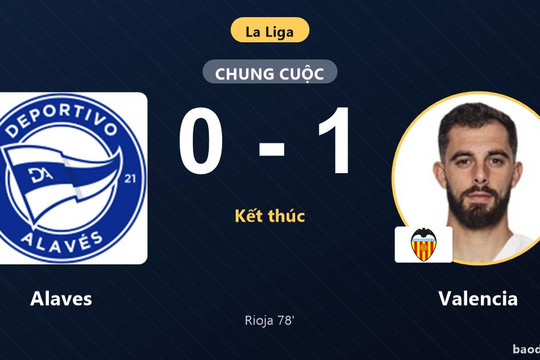 Thua Valencia 0-1, Alaves lỡ thời cơ bứt phá còn đội khách nhen nhóm hy vọng