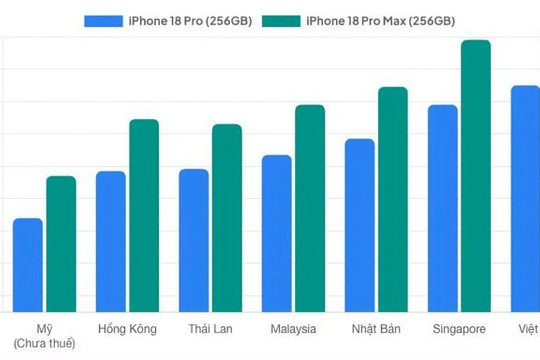 Giá bán iPhone 18 Pro và Pro Max tại Việt Nam: Bản tiêu chuẩn đắt hơn châu Á nhiều triệu đồng