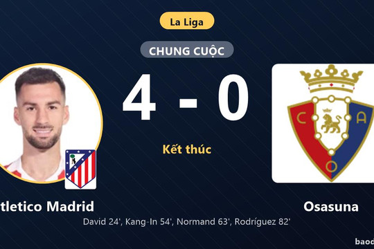 Đè bẹp Osasuna 4-0, Atletico Madrid vươn lên top 5 La Liga