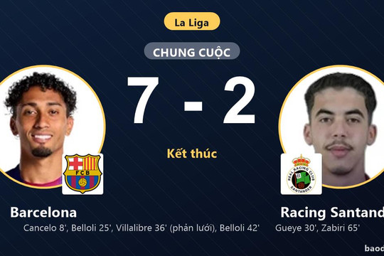 Thắng đậm Racing Santander 7-2, Barcelona củng cố vững chắc ngôi đầu La Liga