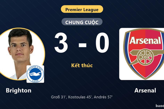 Vùi dập Arsenal 3-0, Brighton áp sát top đầu còn Pháo thủ lỡ cơ hội bứt phá