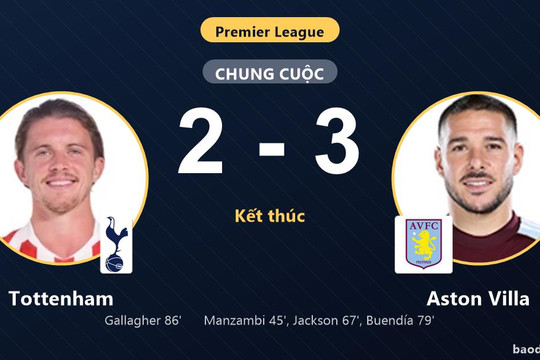 Thua Aston Villa trên sân nhà, Tottenham tiếp tục lún sâu ở nhóm cuối bảng