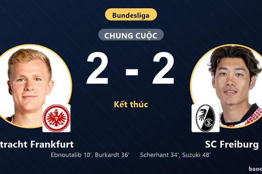 Chia điểm nghẹt thở với Frankfurt, Freiburg lỡ cơ hội đánh chiếm ngôi đầu Bundesliga