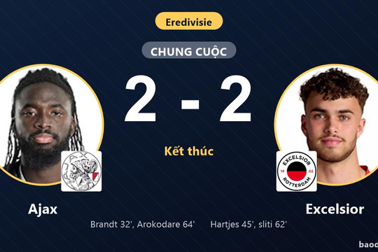 Bị Excelsior cầm hòa 2-2, Ajax lỡ cơ hội bứt phá vào top 3 Eredivisie
