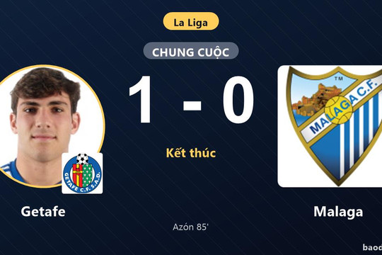 Getafe hạ Malaga phút 85, đẩy đối thủ lún sâu dưới đáy bảng La Liga