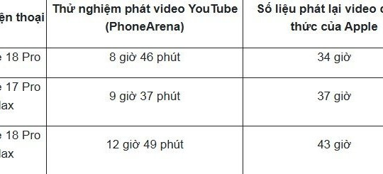 Đo kiểm thời lượng pin iPhone 18 Pro: Thực tế khác biệt ra sao so với iPhone 17 Pro Max?