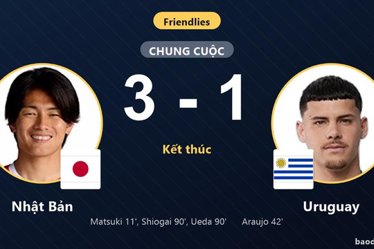 Nhật Bản hạ gục Uruguay 3-1, nối dài nỗi thất vọng của đối thủ Nam Mỹ