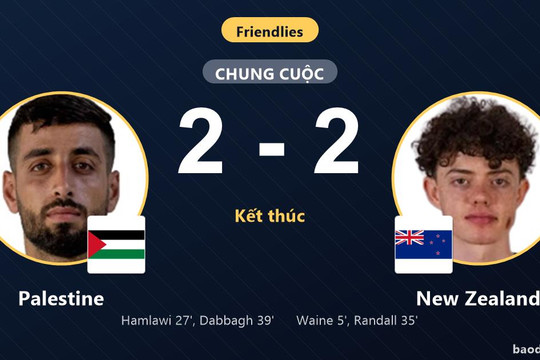 Rượt đuổi bốn bàn hấp dẫn, Palestine chia điểm kịch tính với New Zealand