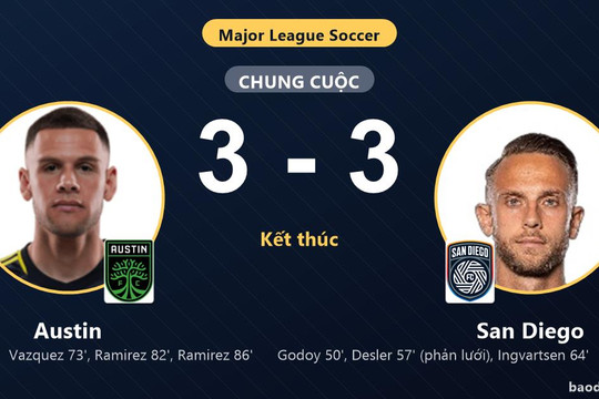Hòa nghẹt thở tại Q2 Stadium, Austin và San Diego cùng giành vé vào vòng 1/16