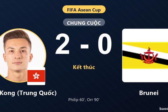Đánh bại Brunei, Hong Kong (Trung Quốc) chiếm ngôi đầu còn đối thủ đứng cuối bảng