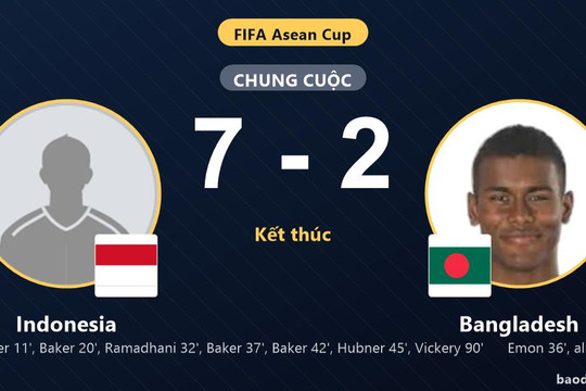 Đè bẹp Bangladesh, Indonesia áp sát ngôi đầu trong khi đối thủ chôn chân ở đáy bảng