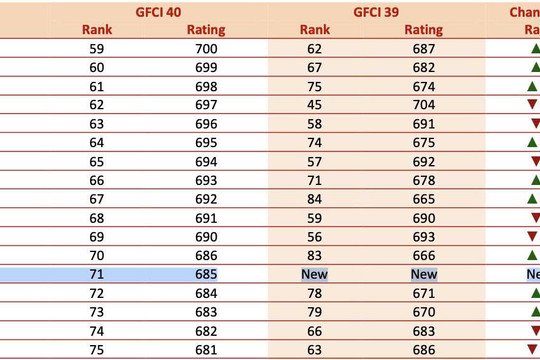 Da Nang makes debut in Global Financial Centres Index