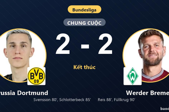Đánh rơi lợi thế hai bàn trước Werder Bremen, Borussia Dortmund chia điểm tiếc nuối