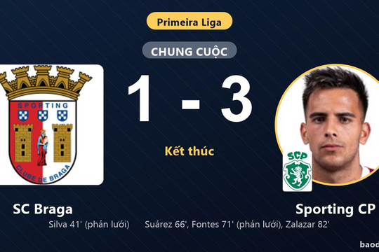Ngược dòng hạ SC Braga 1-3, Sporting CP bám đuổi nhóm đầu Primeira Liga