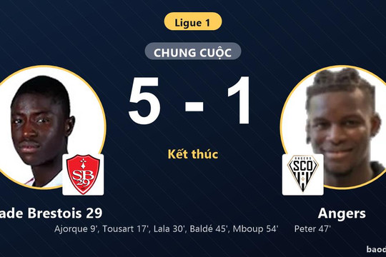 Đè bẹp Angers 5-1, Stade Brestois 29 cải thiện vị trí trên bảng xếp hạng Ligue 1