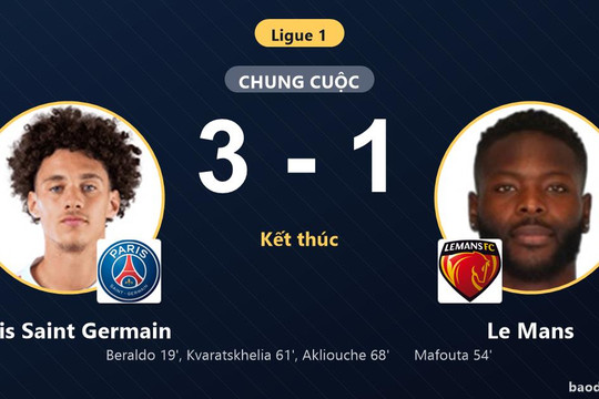 Thắng Le Mans 3-1, Paris Saint Germain vươn lên thứ 6 khiến đối thủ dậm chân