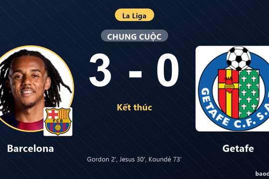 Hạ Getafe 3-0, Barcelona xây chắc ngôi đầu La Liga