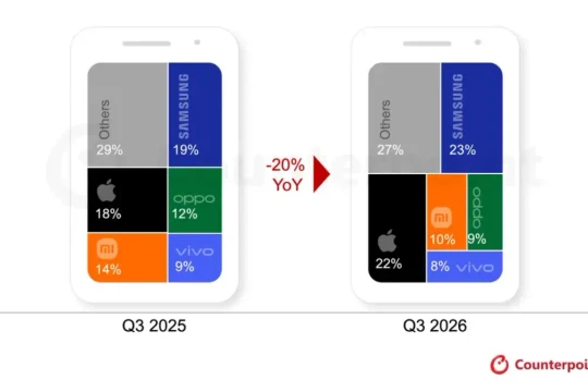 Thị trường smartphone quý 3/2026 chạm đáy 14 năm: Samsung giữ ngôi đầu dù áp lực chi phí