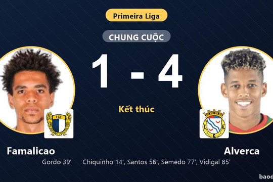 Thua đậm Alverca ngay trên sân nhà, Famalicao chìm sâu ở nhóm dưới Primeira Liga