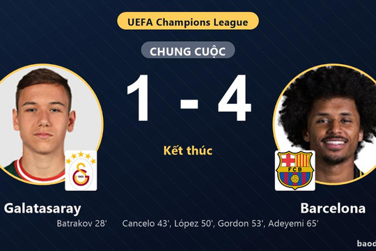 Ngược dòng thắng Galatasaray, Barcelona vào top 4 còn chủ nhà chìm xuống nhóm cuối