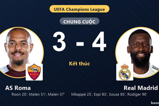 Ngược dòng hạ AS Roma kịch tính, Real Madrid bứt phá trên bảng xếp hạng