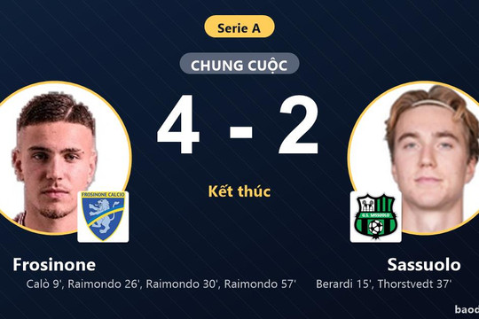 Hạ Sassuolo kịch tính 4-2, Frosinone vươn lên nửa trên bảng xếp hạng Serie A